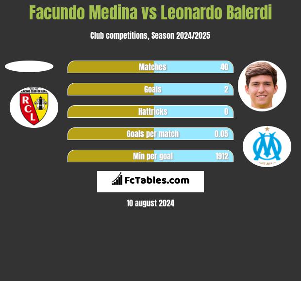 Facundo Medina vs Leonardo Balerdi h2h player stats