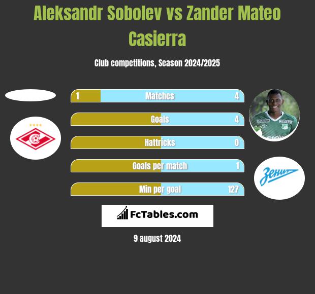 Aleksandr Sobolev vs Zander Mateo Casierra h2h player stats