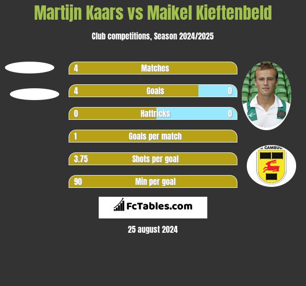 Martijn Kaars vs Maikel Kieftenbeld h2h player stats