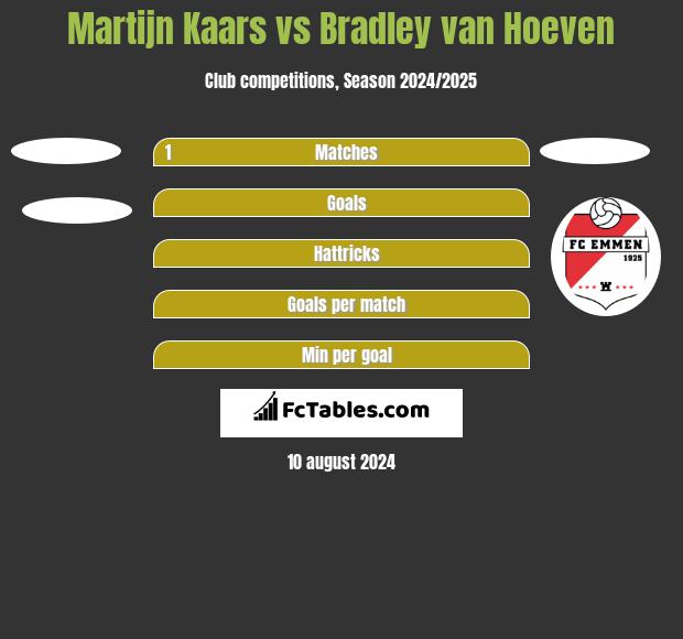 Martijn Kaars vs Bradley van Hoeven h2h player stats