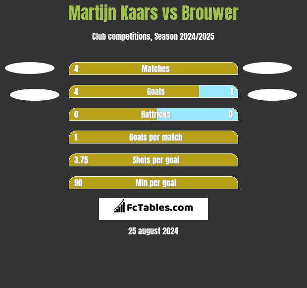 Martijn Kaars vs Brouwer h2h player stats