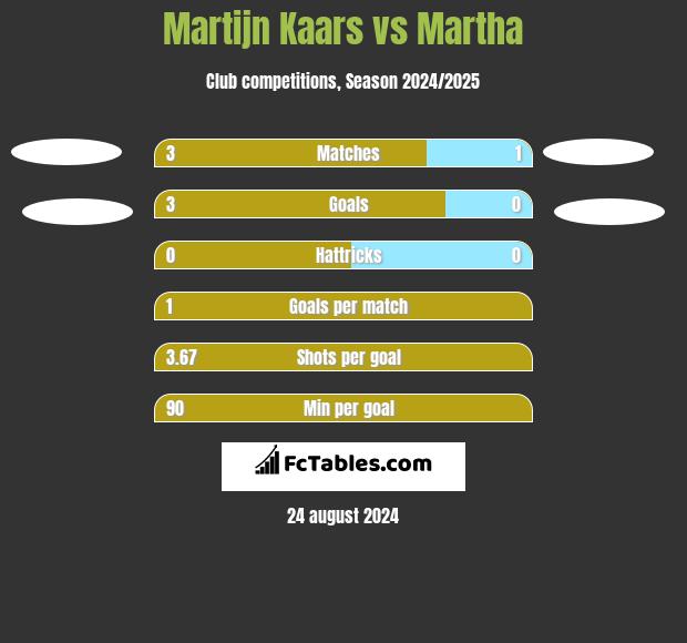 Martijn Kaars vs Martha h2h player stats