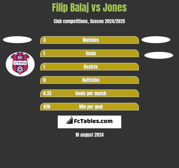 Filip Balaj vs Jones h2h player stats