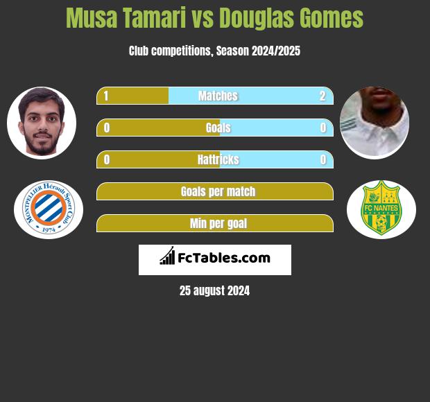 Musa Tamari vs Douglas Gomes h2h player stats