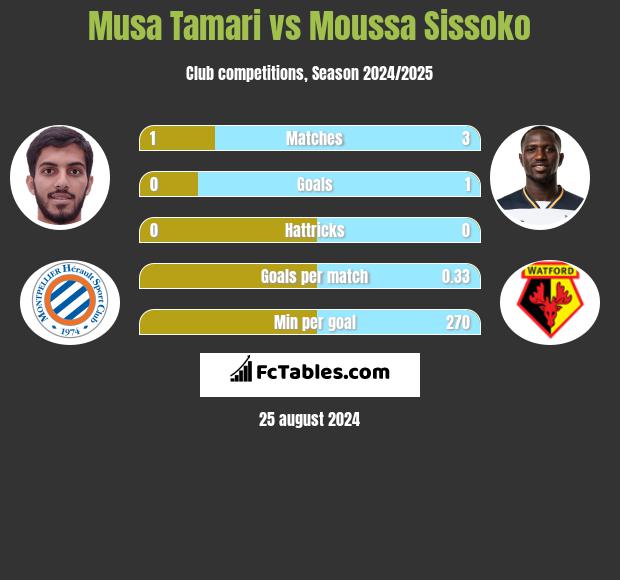 Musa Tamari vs Moussa Sissoko h2h player stats