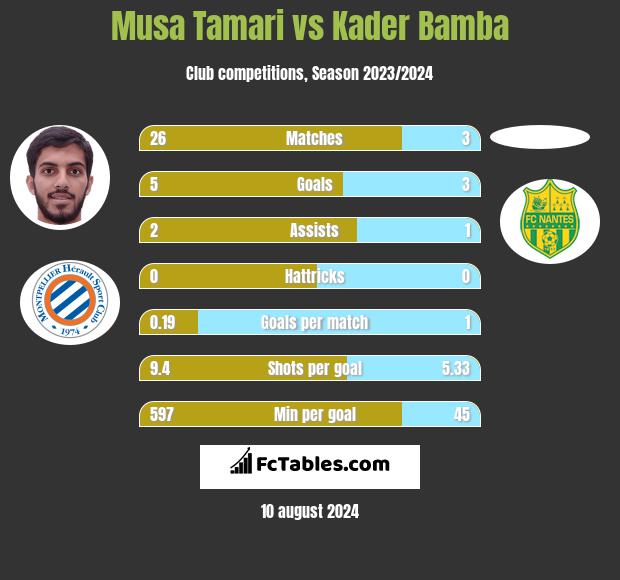 Musa Tamari vs Kader Bamba h2h player stats