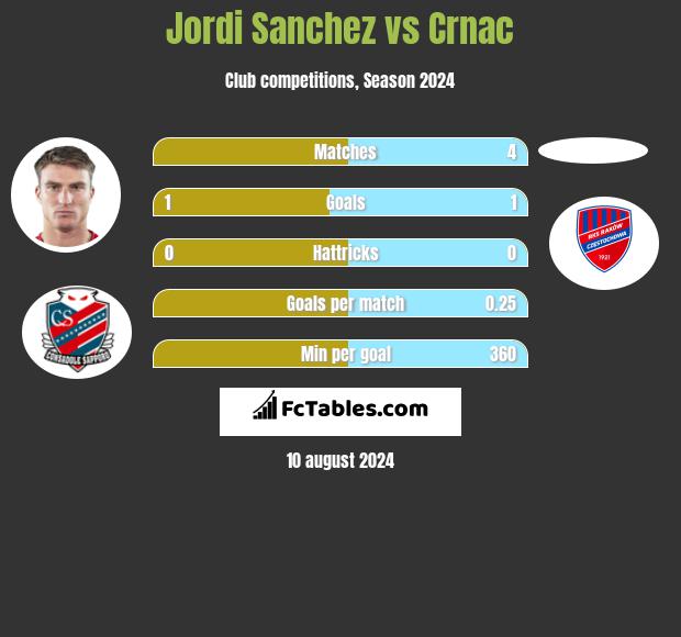 Jordi Sanchez vs Crnac h2h player stats