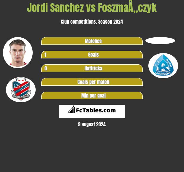 Jordi Sanchez vs FoszmaÅ„czyk h2h player stats