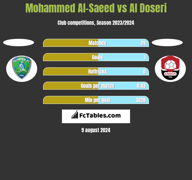 Mohammed Al-Saeed vs Al Doseri h2h player stats