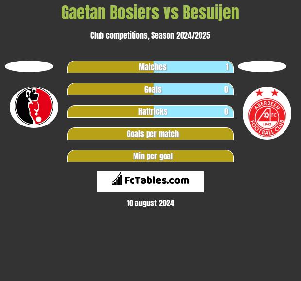 Gaetan Bosiers vs Besuijen h2h player stats