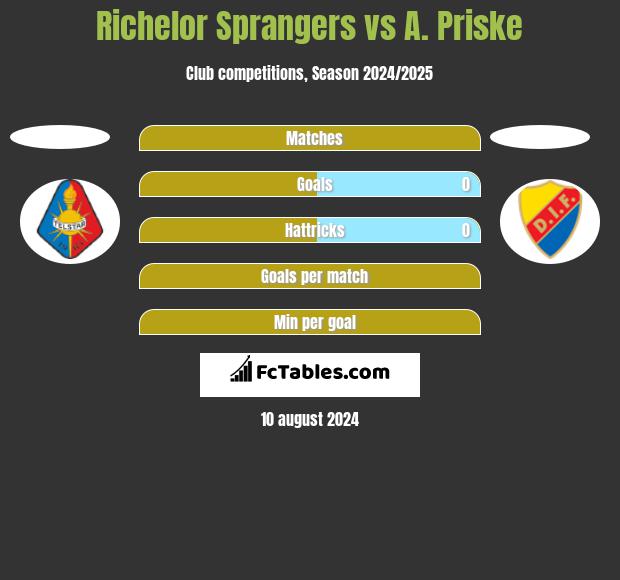 Richelor Sprangers vs A. Priske h2h player stats