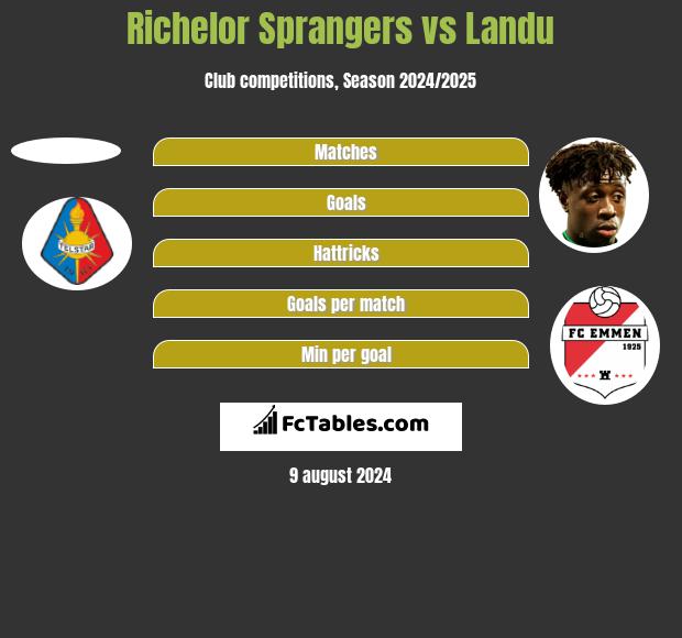 Richelor Sprangers vs Landu h2h player stats