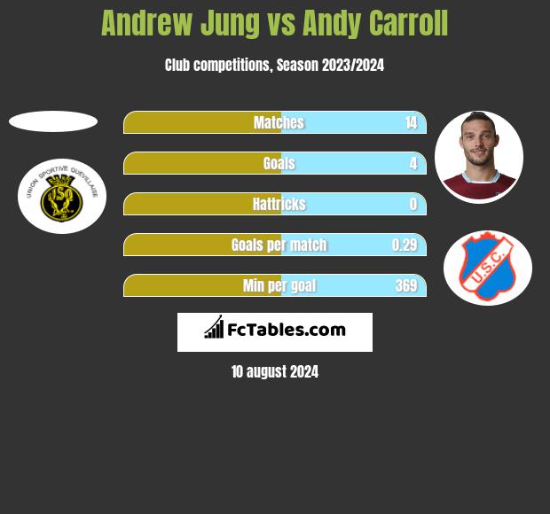 Andrew Jung vs Andy Carroll h2h player stats