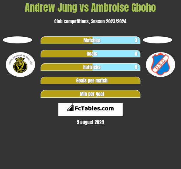 Andrew Jung vs Ambroise Gboho h2h player stats