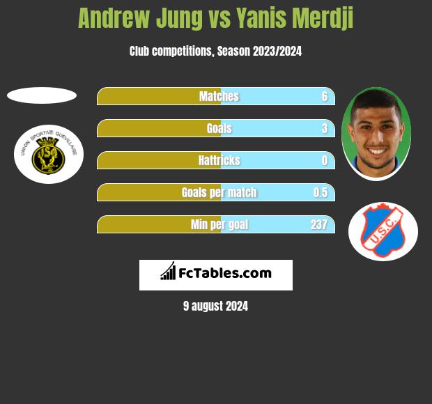 Andrew Jung vs Yanis Merdji h2h player stats