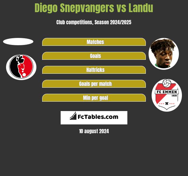 Diego Snepvangers vs Landu h2h player stats