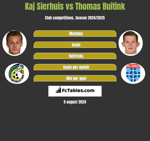 Kaj Sierhuis vs Thomas Buitink h2h player stats