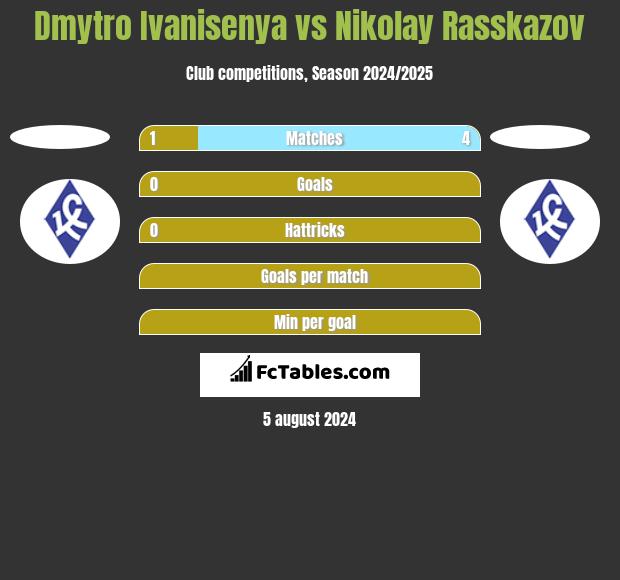 Dmytro Ivanisenya vs Nikolay Rasskazov h2h player stats