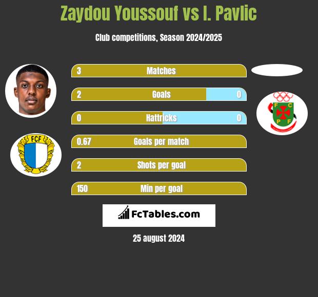 Zaydou Youssouf vs I. Pavlic h2h player stats