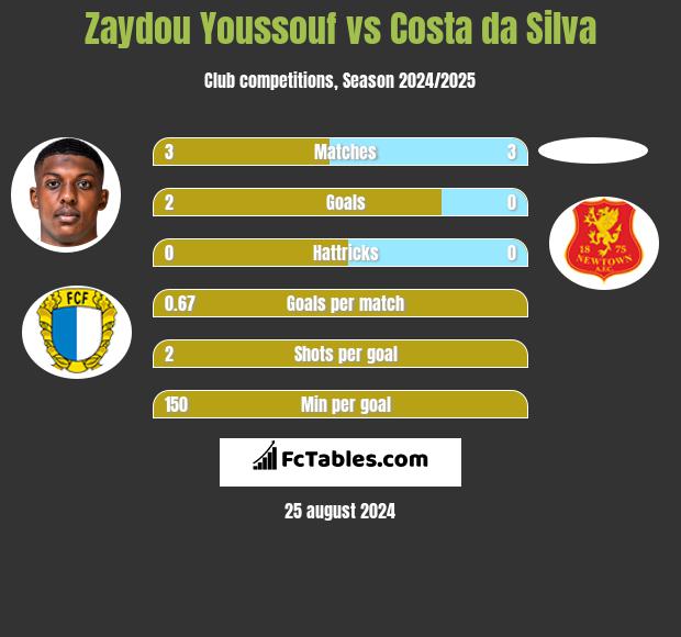 Zaydou Youssouf vs Costa da Silva h2h player stats