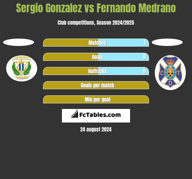 Sergio Gonzalez vs Fernando Medrano h2h player stats