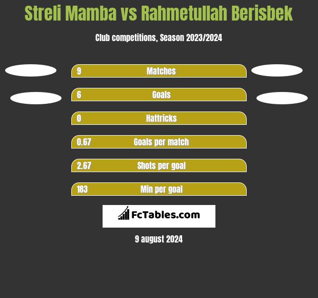 Streli Mamba vs Rahmetullah Berisbek h2h player stats