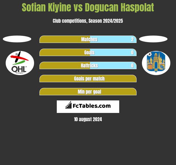 Sofian Kiyine vs Dogucan Haspolat h2h player stats