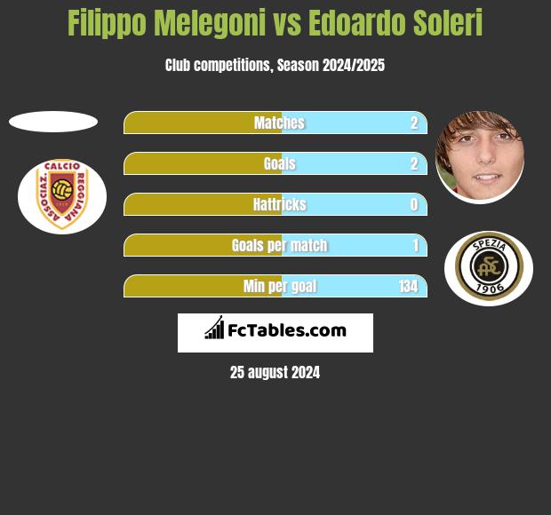 Filippo Melegoni vs Edoardo Soleri h2h player stats