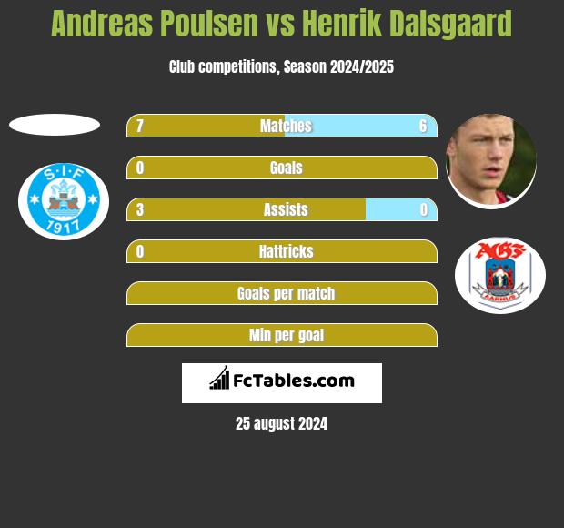 Andreas Poulsen vs Henrik Dalsgaard h2h player stats