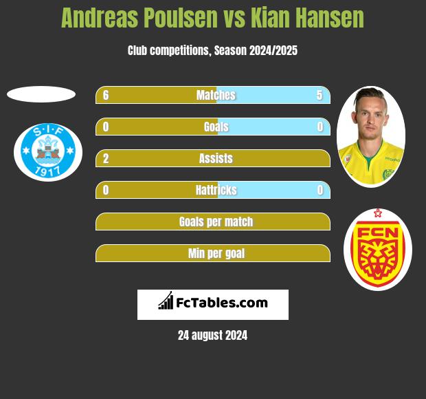 Andreas Poulsen vs Kian Hansen h2h player stats