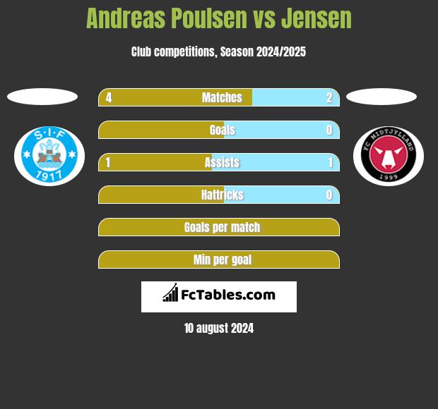 Andreas Poulsen vs Jensen h2h player stats