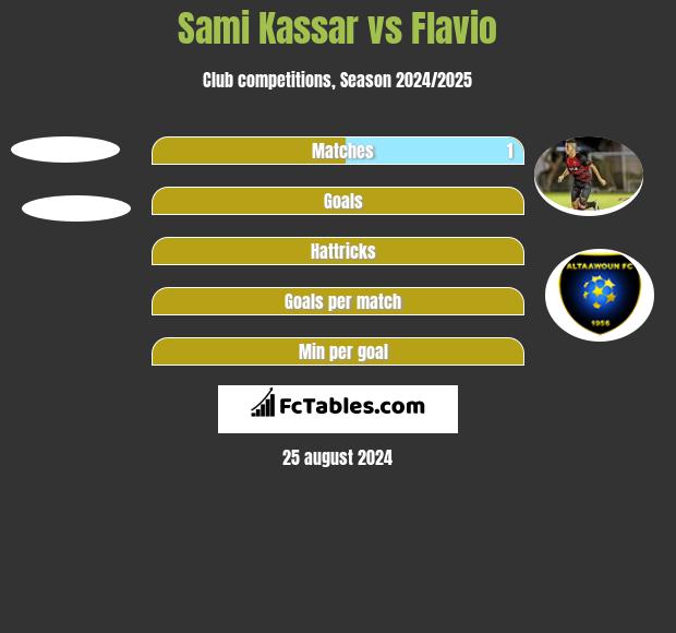 Sami Kassar vs Flavio h2h player stats