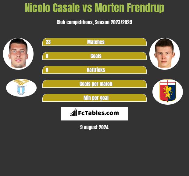 Nicolo Casale vs Morten Frendrup h2h player stats