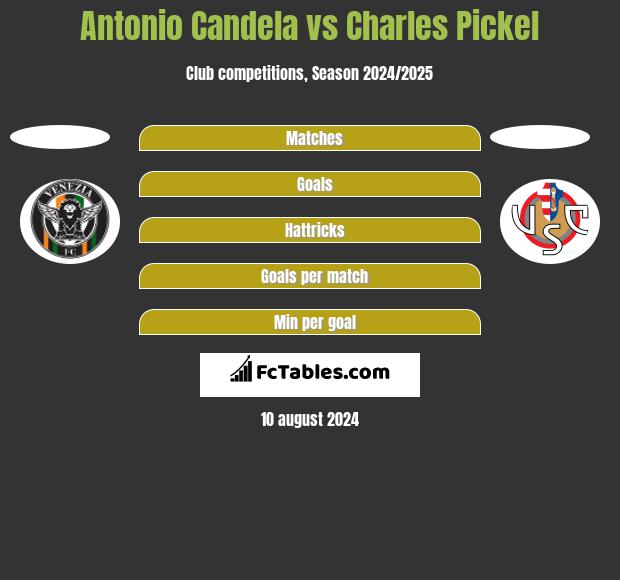 Antonio Candela vs Charles Pickel h2h player stats