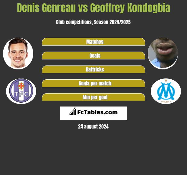 Denis Genreau vs Geoffrey Kondogbia h2h player stats