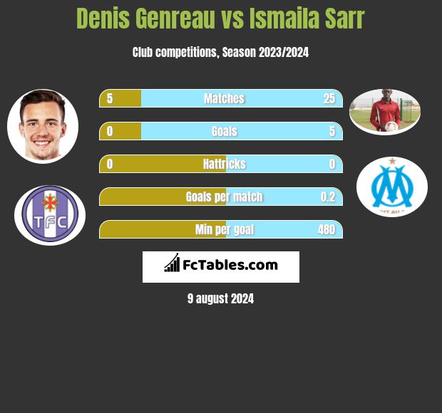 Denis Genreau vs Ismaila Sarr h2h player stats