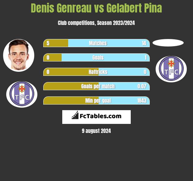 Denis Genreau vs Gelabert Pina h2h player stats