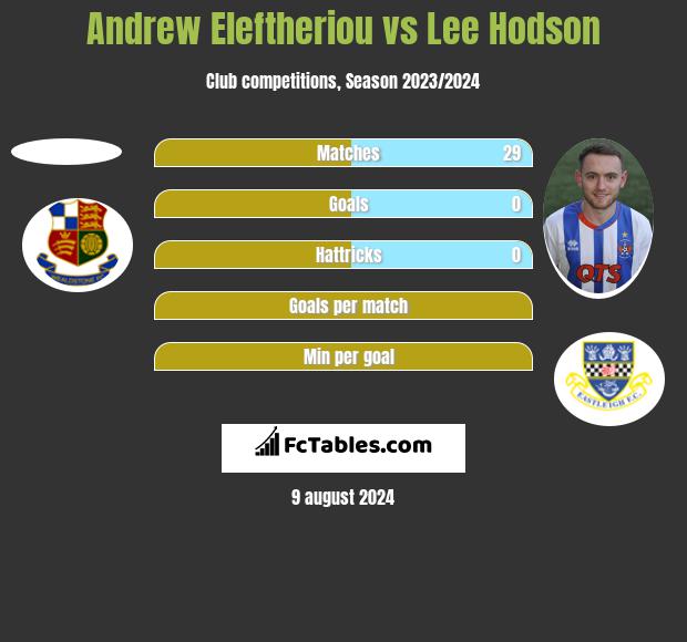 Andrew Eleftheriou vs Lee Hodson h2h player stats