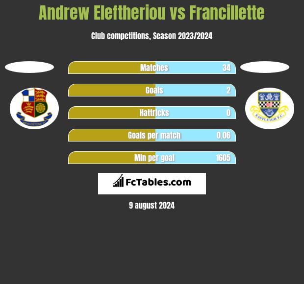 Andrew Eleftheriou vs Francillette h2h player stats