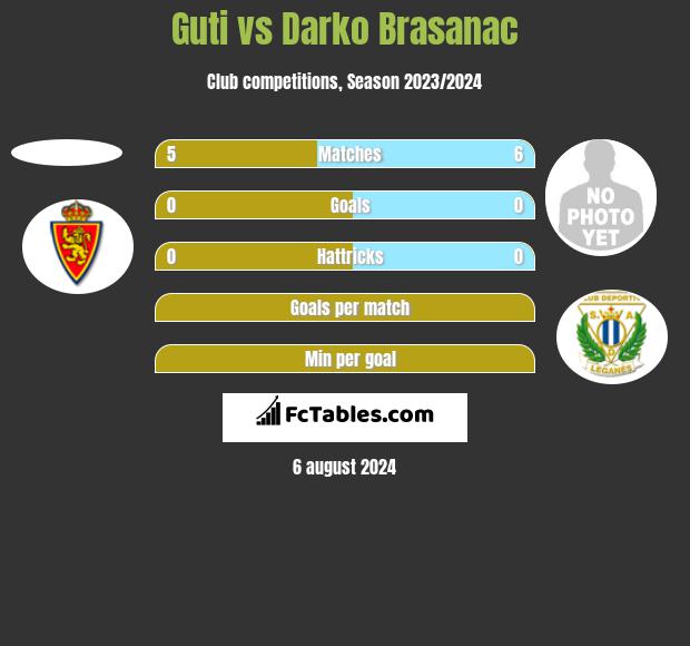 Guti vs Darko Brasanac h2h player stats