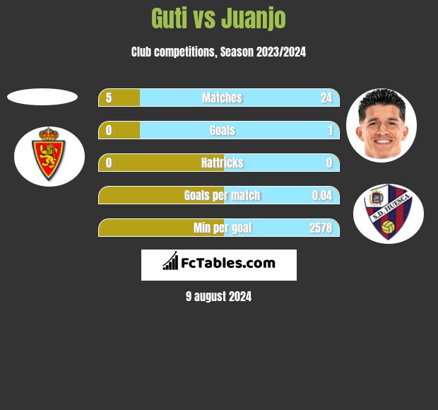 Guti vs Juanjo h2h player stats