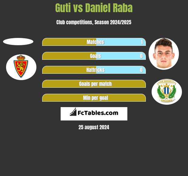 Guti vs Daniel Raba h2h player stats