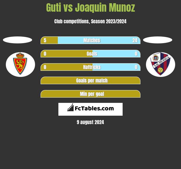 Guti vs Joaquin Munoz h2h player stats