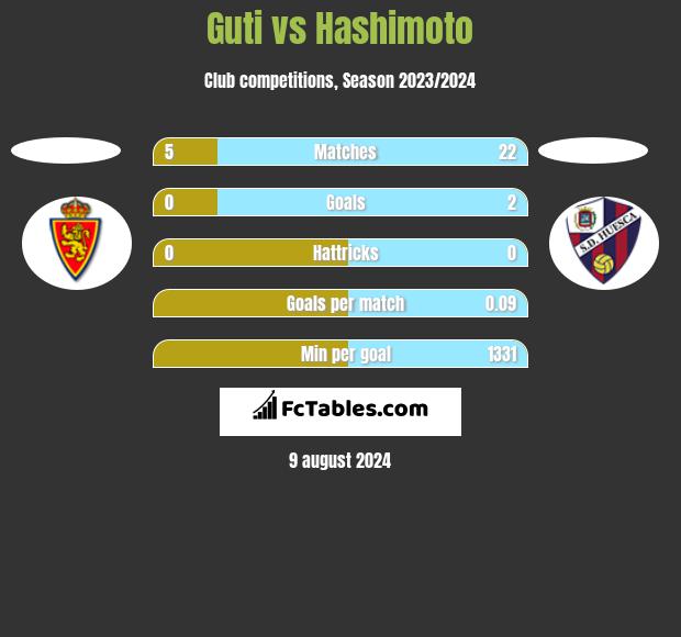 Guti vs Hashimoto h2h player stats