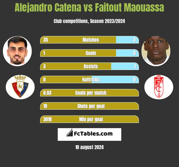 Alejandro Catena vs Faitout Maouassa h2h player stats