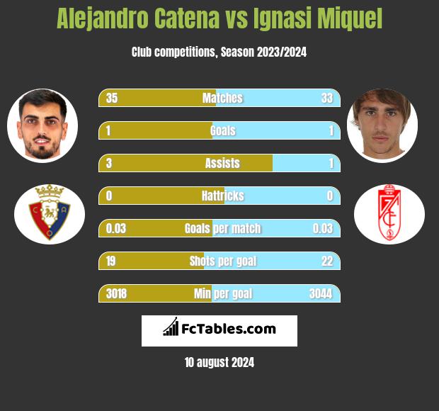 Alejandro Catena vs Ignasi Miquel h2h player stats