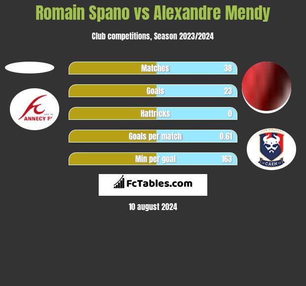 Romain Spano vs Alexandre Mendy h2h player stats