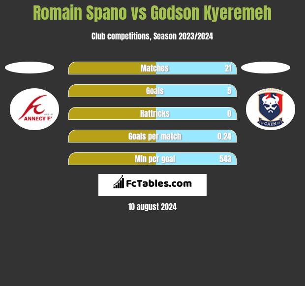 Romain Spano vs Godson Kyeremeh h2h player stats