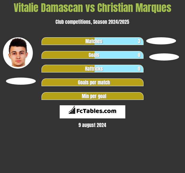 Vitalie Damascan vs Christian Marques h2h player stats