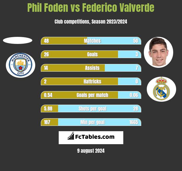 Phil Foden vs Federico Valverde h2h player stats